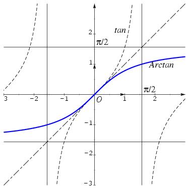 /syracuse/bbgraf/albums/fonctions_01/tan_arctan.jpg