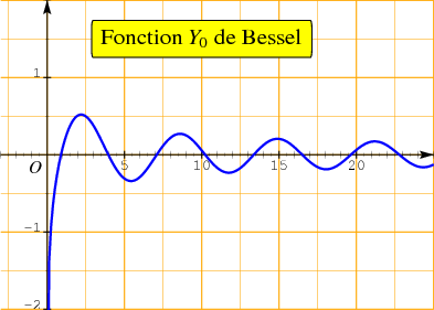 bessel_y0.pdf
